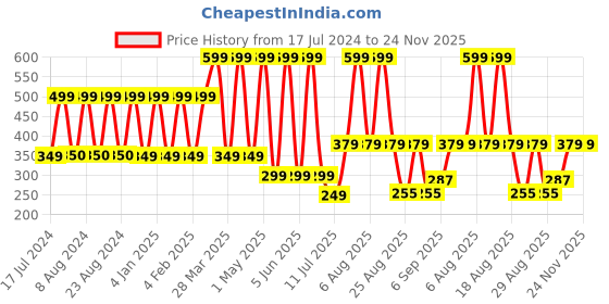 myntra.com Comet Busters Women Bindi - BIN181 comet busters Price History Graph from 17 Jul 2024 to 24 Nov 2025