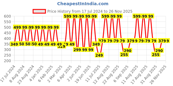 myntra.com Comet Busters Women Black Bindi comet busters Price History Graph from 17 Jul 2024 to 25 Nov 2025