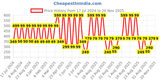 myntra.com Comet Busters Women Black Bindi comet busters Price History Graph from 17 Jul 2024 to 19 Nov 2025
