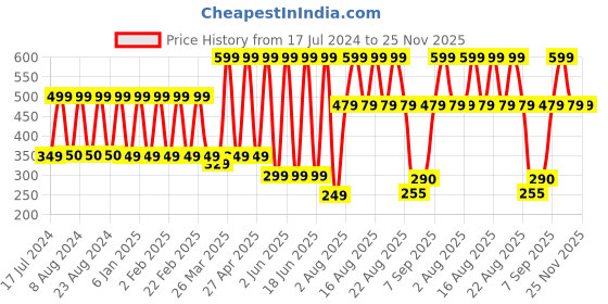 myntra.com Comet Busters Women Black Pack Of 10 Bindi comet busters Price History Graph from 17 Jul 2024 to 24 Nov 2025