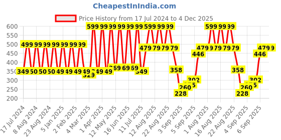 myntra.com Comet Busters Women Black Pack Of 10 Black Bindi comet busters Price History Graph from 17 Jul 2024 to 4 Dec 2025