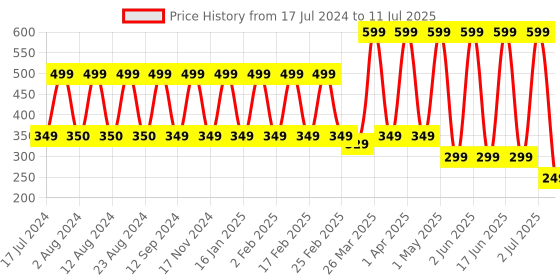 myntra.com Comet Busters Women Green Matte Bindi comet busters Price History Graph from 17 Jul 2024 to 11 Jul 2025