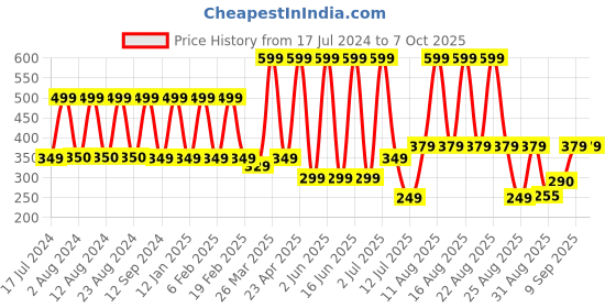 myntra.com Comet Busters Women Multi-Coloured Bindi comet busters Price History Graph from 17 Jul 2024 to 7 Oct 2025