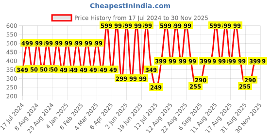 myntra.com Comet Busters Women Multicoloured Bindi comet busters Price History Graph from 17 Jul 2024 to 30 Nov 2025