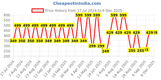 myntra.com Comet Busters Women Orange & Pink Traditional Designer Bindis comet busters Price History Graph from 17 Jul 2024 to 5 Dec 2025