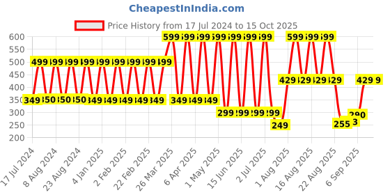 myntra.com Comet Busters Women Pack Of 10 Bindi comet busters Price History Graph from 17 Jul 2024 to 15 Oct 2025