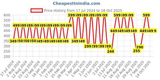 myntra.com Comet Busters Women Pack Of 10 Bindi comet busters Price History Graph from 17 Jul 2024 to 18 Oct 2025