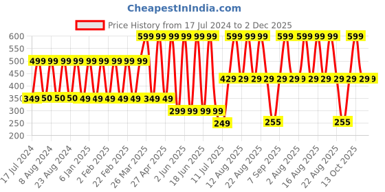 myntra.com Comet Busters Women Pack Of 10 Bindi comet busters Price History Graph from 17 Jul 2024 to 2 Dec 2025
