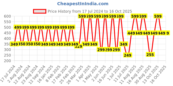myntra.com Comet Busters Women Pack Of 10 Bindi comet busters Price History Graph from 17 Jul 2024 to 16 Oct 2025