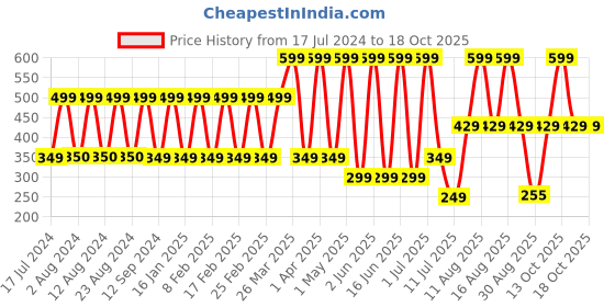 myntra.com Comet Busters Women Pack Of 10 Bindi comet busters Price History Graph from 17 Jul 2024 to 18 Oct 2025