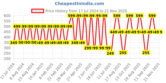 myntra.com Comet Busters Women Pack Of 10 Bindi comet busters Price History Graph from 17 Jul 2024 to 21 Nov 2025