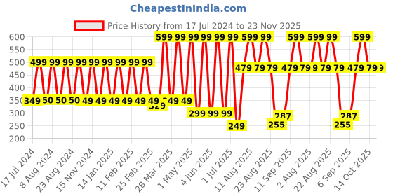 myntra.com Comet Busters Women Pack of 10 Bindi comet busters Price History Graph from 17 Jul 2024 to 22 Nov 2025