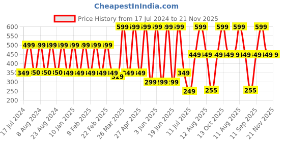myntra.com Comet Busters Women Pack Of 10 Bindi Sindoor comet busters Price History Graph from 17 Jul 2024 to 20 Nov 2025