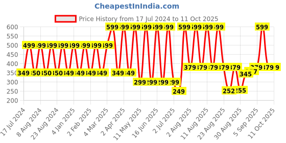 myntra.com Comet Busters Women Pack Of 10 Solid Bindi comet busters Price History Graph from 17 Jul 2024 to 11 Oct 2025