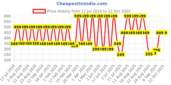 myntra.com Comet Busters Women Pack Of 9 Bindi comet busters Price History Graph from 17 Jul 2024 to 12 Oct 2025