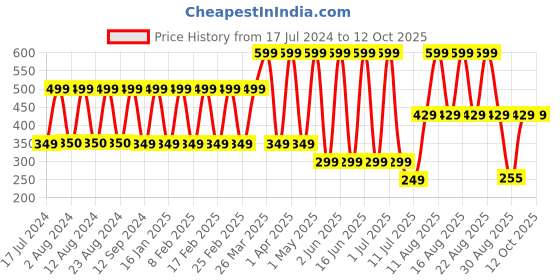 myntra.com Comet Busters Women Pack Of Of 5 Bind comet busters Price History Graph from 17 Jul 2024 to 12 Oct 2025