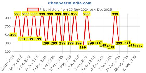 myntra.com Comet Busters Women Ponytail Holders comet busters Price History Graph from 19 Nov 2024 to 4 Dec 2025