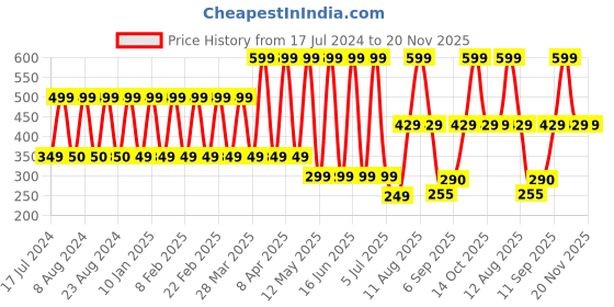 myntra.com Comet Busters Women Purple Matte Bindi comet busters Price History Graph from 17 Jul 2024 to 20 Nov 2025