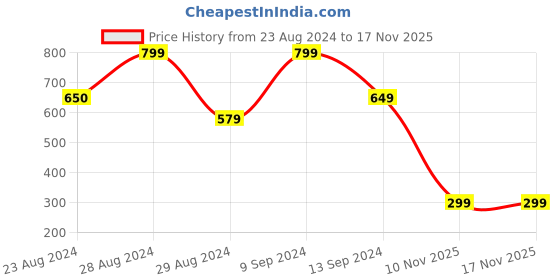 myntra.com Comet Busters Women Set Of 12 Hair Band comet busters Price History Graph from 23 Aug 2024 to 17 Nov 2025