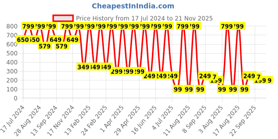 myntra.com Comet Busters Women Set Of 15 Ponytail Holders comet busters Price History Graph from 17 Jul 2024 to 20 Nov 2025