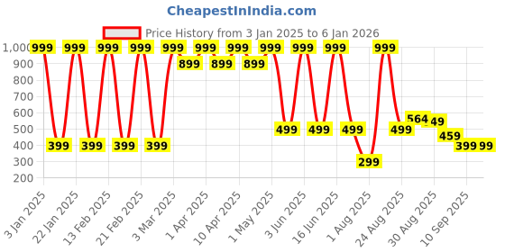 myntra.com Comet Busters Women Set of 3 French Ribbon Bow Clip Barrette comet busters Price History Graph from 3 Jan 2025 to 4 Jan 2026
