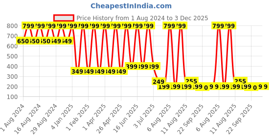 myntra.com Comet Busters Women Set of 3 Hairstick comet busters Price History Graph from 1 Aug 2024 to 3 Dec 2025