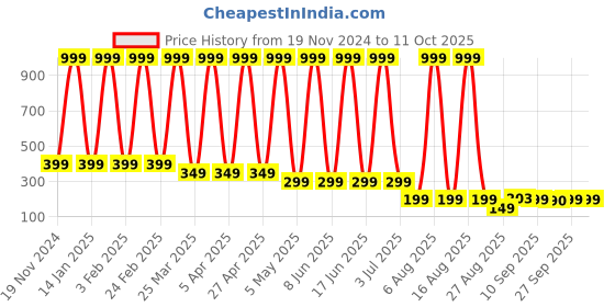 myntra.com Comet Busters Women Set of 5 Ponytail Holders comet busters Price History Graph from 19 Nov 2024 to 11 Oct 2025