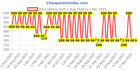 myntra.com Comet Busters Women Set of 6 Banana Clip comet busters Price History Graph from 1 Aug 2024 to 2 Dec 2025