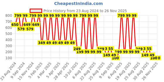 myntra.com Comet Busters Women Set of 6 Claw Clip comet busters Price History Graph from 23 Aug 2024 to 25 Nov 2025