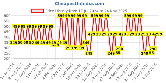myntra.com Comet Busters Women Silver Bindi comet busters Price History Graph from 17 Jul 2024 to 24 Nov 2025