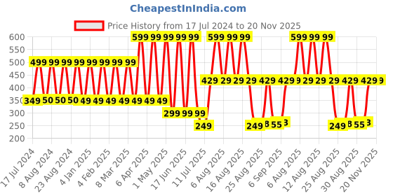 myntra.com Comet Busters Women Traditional Designer Bindis comet busters Price History Graph from 17 Jul 2024 to 20 Nov 2025