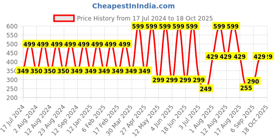 myntra.com Comet Busters Women Yellow Bindi comet busters Price History Graph from 17 Jul 2024 to 18 Oct 2025