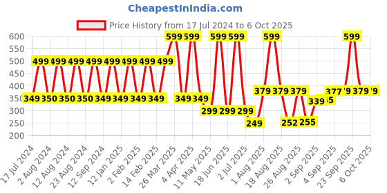 myntra.com Comet Busters Yellow & Purple Round-Shaped Bindis - 10 Pcs comet busters Price History Graph from 17 Jul 2024 to 5 Oct 2025