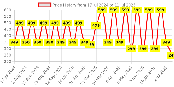 myntra.com Comet Busters Yellow & Red Shimmer Bindis comet busters Price History Graph from 17 Jul 2024 to 11 Jul 2025