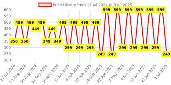 myntra.com Comet Busters Yellow & Silver Toned Gems Rave Eyes Decoration Eye Stickers - 2pcs comet busters Price History Graph from 17 Jul 2024 to 3 Jul 2025