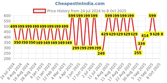 myntra.com Comet Busters Yellow Diamond Shaped Bindis - 10 Pcs comet busters Price History Graph from 24 Jul 2024 to 7 Oct 2025