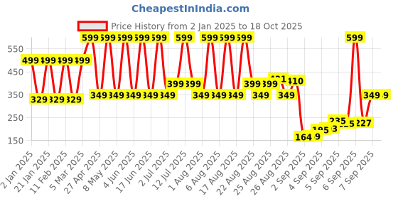 myntra.com comet busters Comet BustersNon Piercing Ear Stickers Self Adhesive Earring Studs Stick Ons comet busters Price History Graph from 2 Jan 2025 to 18 Oct 2025
