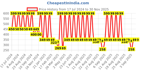 myntra.com comet busters Comet Woman Multicolour Busters Fake Nose Stick On Nose Stickers comet busters Price History Graph from 17 Jul 2024 to 30 Nov 2025