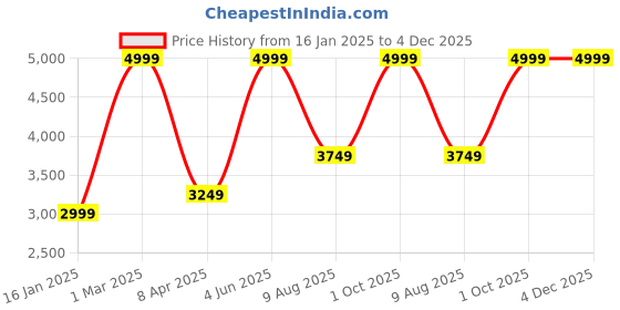 myntra.com COMFIDELITAS Black Abstract Anti-Skid Nylon Carpet comfidelitas Price History Graph from 16 Jan 2025 to 4 Dec 2025
