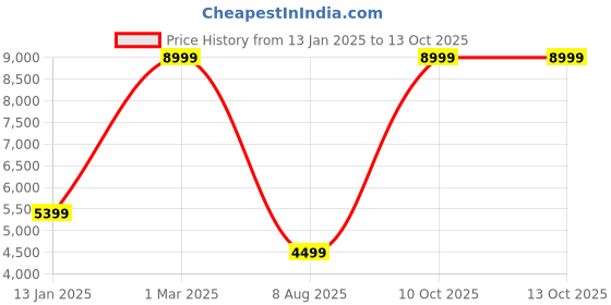 myntra.com COMFIDELITAS Blue Abstract Printed Cylindrical Shaped Seating Ottoman comfidelitas Price History Graph from 13 Jan 2025 to 13 Oct 2025