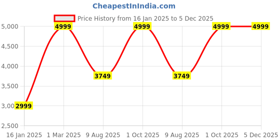 myntra.com COMFIDELITAS Brown Floral Printed Nylon Jacquard Carpet comfidelitas Price History Graph from 16 Jan 2025 to 5 Dec 2025