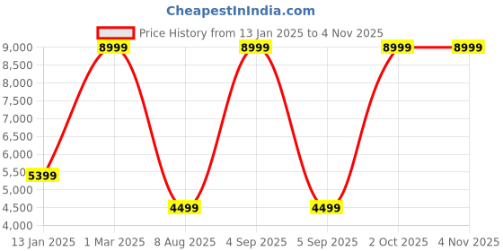 myntra.com COMFIDELITAS Brown Metal Seating Ottoman comfidelitas Price History Graph from 13 Jan 2025 to 2 Nov 2025