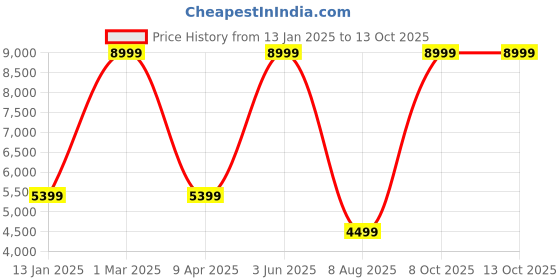 myntra.com COMFIDELITAS Cream Colored Abstract Printed Cylindrical Shaped Seating Ottoman comfidelitas Price History Graph from 13 Jan 2025 to 13 Oct 2025