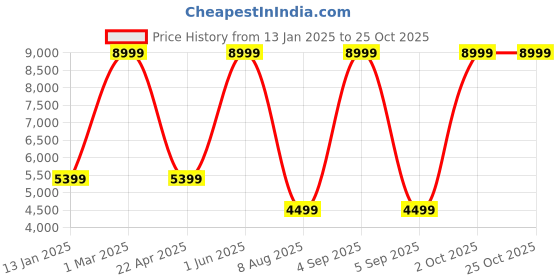 myntra.com COMFIDELITAS Cream Colored Floral Printed Cylindrical Shaped Seating Ottoman comfidelitas Price History Graph from 13 Jan 2025 to 25 Oct 2025