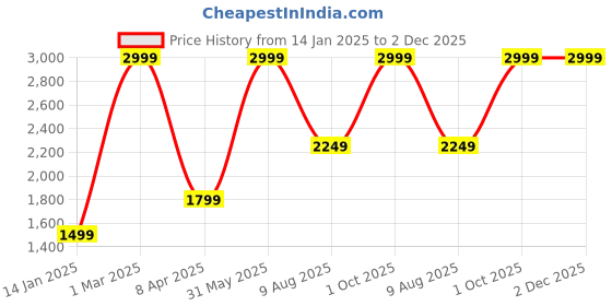 myntra.com COMFIDELITAS Green Braided Cotton Round Floor Mat With Tassel Border comfidelitas Price History Graph from 14 Jan 2025 to 1 Dec 2025