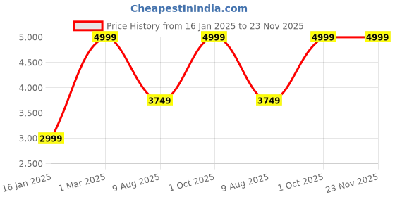 myntra.com COMFIDELITAS Grey Abstract Anti-Skid Nylon Carpet comfidelitas Price History Graph from 16 Jan 2025 to 22 Nov 2025