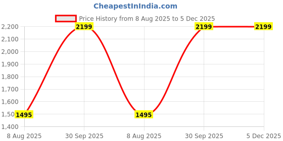 myntra.com COMFIDELITAS Grey Textured Round Foldable Ottoman comfidelitas Price History Graph from 8 Aug 2025 to 5 Dec 2025
