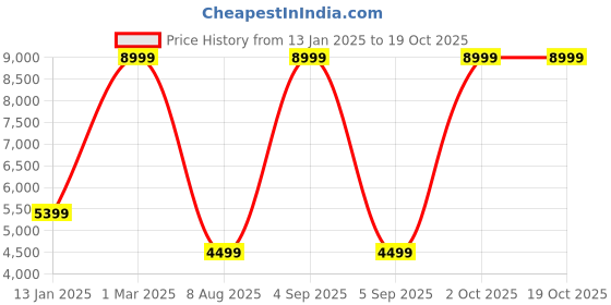 myntra.com COMFIDELITAS Pink  Abstract Printed Cylindrical Shaped Seating Ottoman comfidelitas Price History Graph from 13 Jan 2025 to 19 Oct 2025
