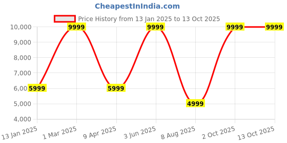 myntra.com COMFIDELITAS Teviston Red Cylindrical Shaped Seating Ottoman comfidelitas Price History Graph from 13 Jan 2025 to 13 Oct 2025