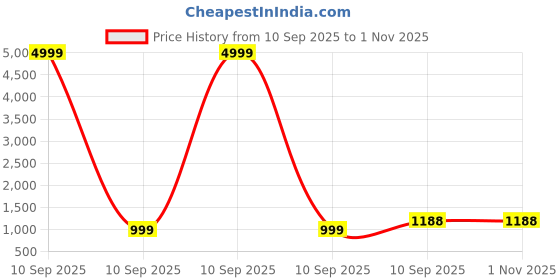 myntra.com comfitoes Men Woven Design Leather Sneakers comfitoes Price History Graph from 10 Sep 2025 to 1 Nov 2025